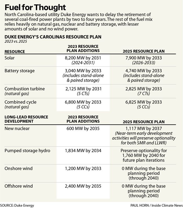 In new carbon plan, Duke Energy gambles on coal