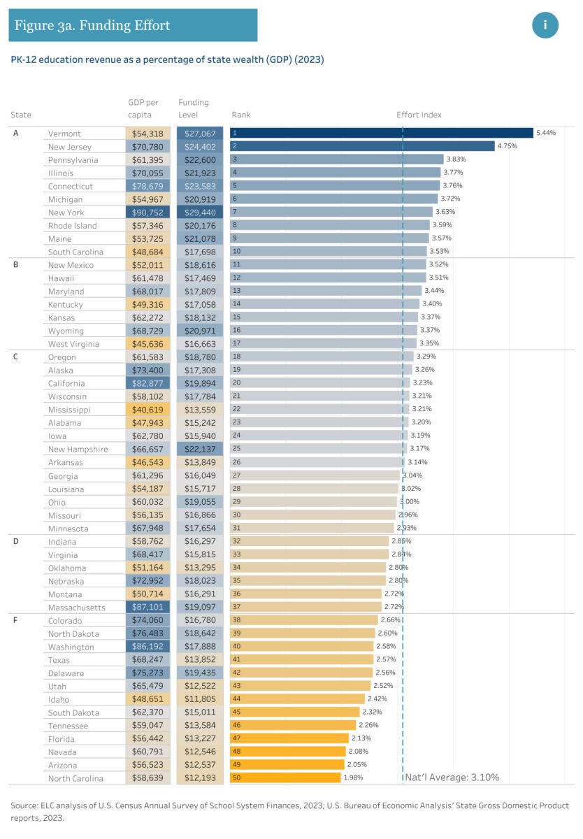 NC public school funding effort